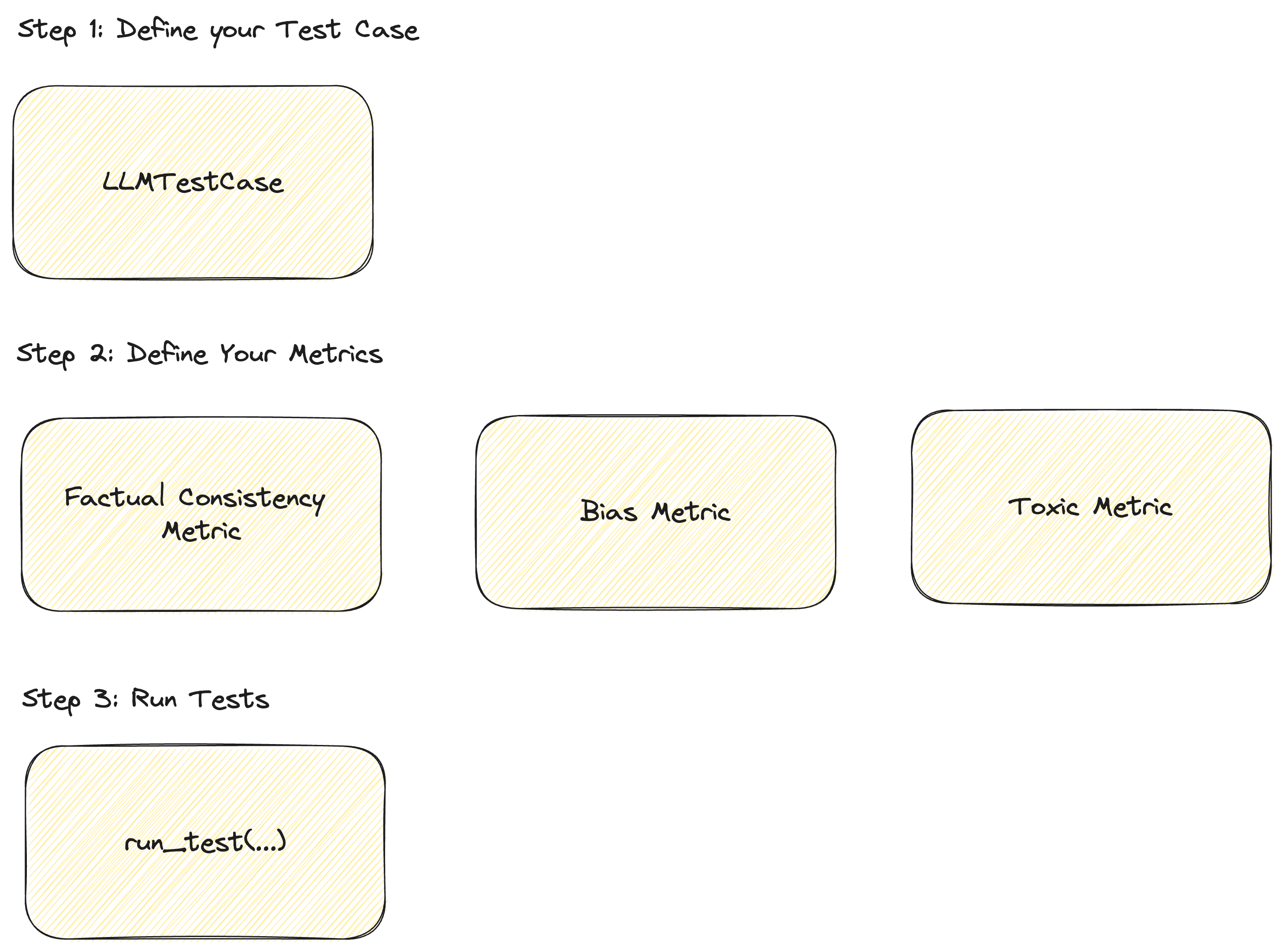 3 step process to writing a test case